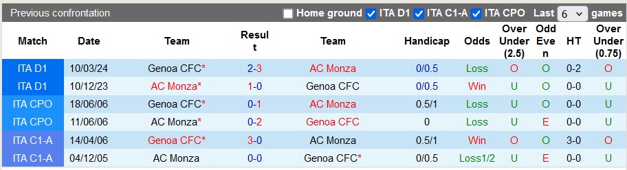 Nhận định AC Monza vs Genoa, 1h45 ngày 25/8 - Ảnh 3