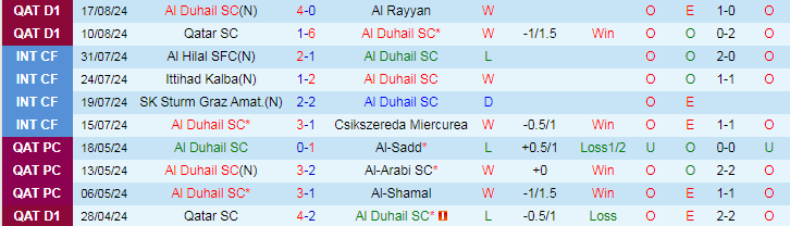 Nhận định Al Duhail SC vs Umm Salal, 22h30 ngày 22/8 - Ảnh 1