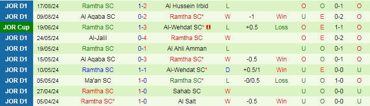 Nhận định Al Jazeera Amman vs Ramtha SC, 22h00 ngày 23/8 - Ảnh 2