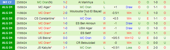 Nhận định Al-Muharraq vs MC Oran, 21h00 ngày 27/8 - Ảnh 2