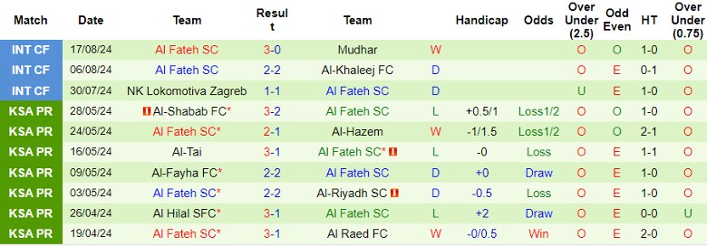 Nhận định Al Qadisiyah FC vs Al Fateh SC, 1h00 ngày 24/8 - Ảnh 2