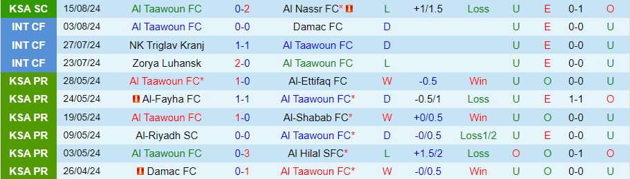 Nhận định Al Taawoun vs Al-Fayha, 23h10 ngày 22/8 - Ảnh 2