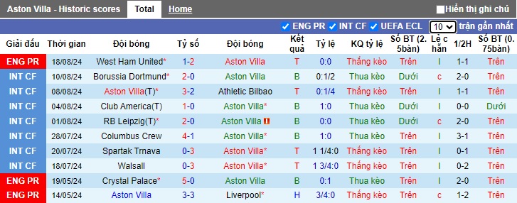 Nhận định Aston Villa vs Arsenal, 23h30 ngày 24/8 - Ảnh 1