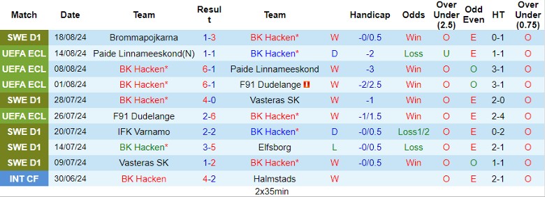 Nhận định BK Hacken vs 1. FC Heidenheim, 0h00 ngày 23/8 - Ảnh 1