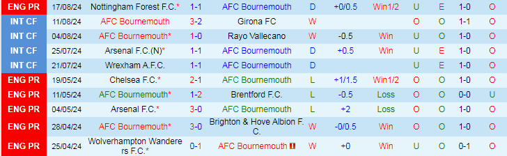 Nhận định Bournemouth vs Newcastle, 20h00 ngày 25/8 - Ảnh 1