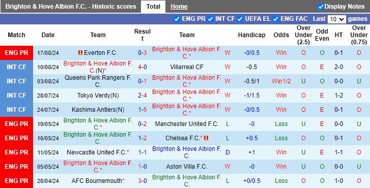 Nhận định Brighton vs MU, 18h30 ngày 24/8 - Ảnh 1