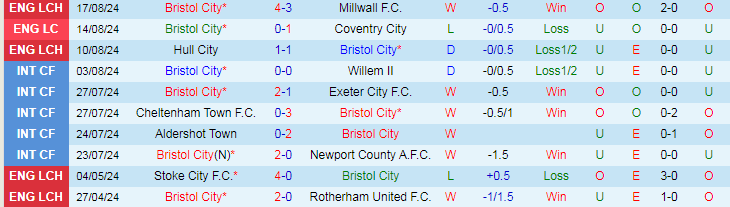 Nhận định Bristol City vs Coventry City, 18h30 ngày 24/8 - Ảnh 1