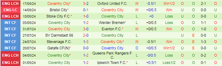 Nhận định Bristol City vs Coventry City, 18h30 ngày 24/8 - Ảnh 2