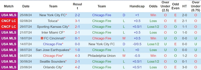 Nhận định Chicago Fire vs Inter Miami, 7h30 ngày 1/9 - Ảnh 1