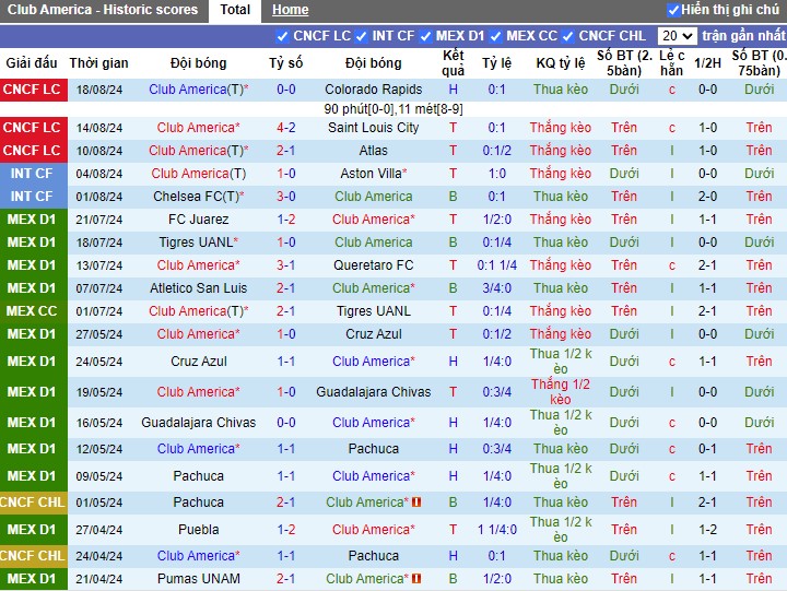 Nhận định Club America vs Puebla, 10h05 ngày 25/08 - Ảnh 1