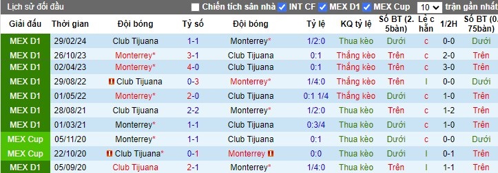 Nhận định Club Tijuana vs Monterrey, 10h05 ngày 24/08 - Ảnh 3