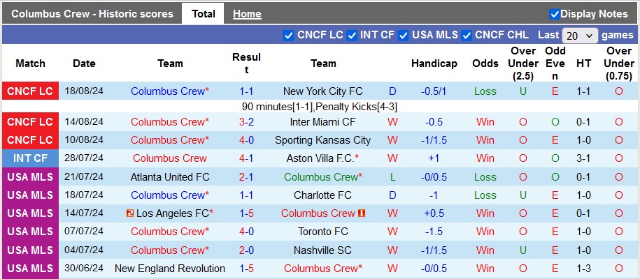 Nhận định Columbus Crew vs Philadelphia Union, 6h30 ngày 22/8 - Ảnh 1