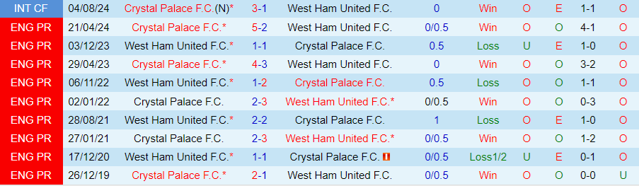 Nhận định Crystal Palace vs West Ham, 21h00 ngày 24/8 - Ảnh 3