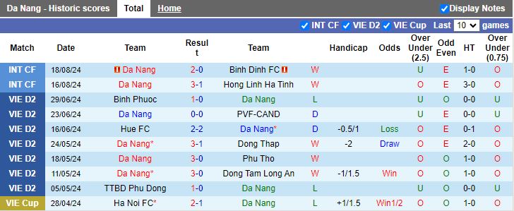 Nhận định Đà Nẵng vs Quảng Nam, 18h30 ngày 22/8 - Ảnh 1