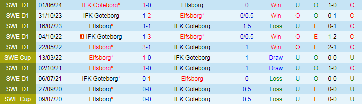 Nhận định Elfsborg vs IFK Goteborg, 19h00 ngày 25/8 - Ảnh 3