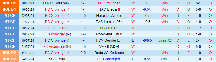 Nhận định FC Groningen vs AZ Alkmaar, 17h15 ngày 25/8 - Ảnh 1