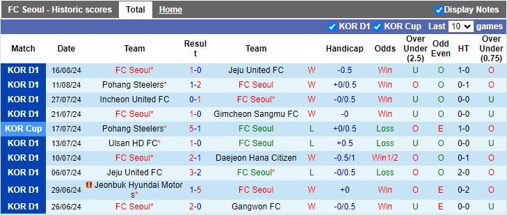 Nhận định FC Seoul vs Gangwon FC, 17h30 ngày 24/8 - Ảnh 1