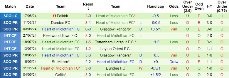 Nhận định FC Viktoria Plzen vs Heart of Midlothian FC, 0h00 ngày 23/8 - Ảnh 2