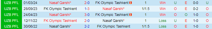 Nhận định FK Olympic Tashkent vs Nasaf Qarshi, 22h00 ngày 20/8 - Ảnh 3