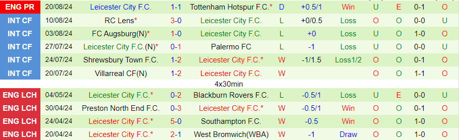 Nhận định Fulham vs Leicester City, 21h00 ngày 24/8 - Ảnh 1