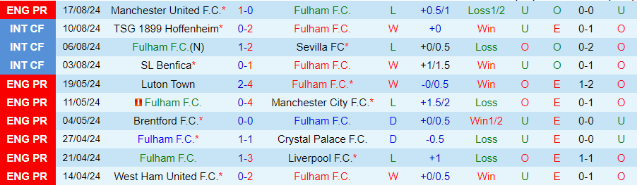 Nhận định Fulham vs Leicester City, 21h00 ngày 24/8 - Ảnh 2