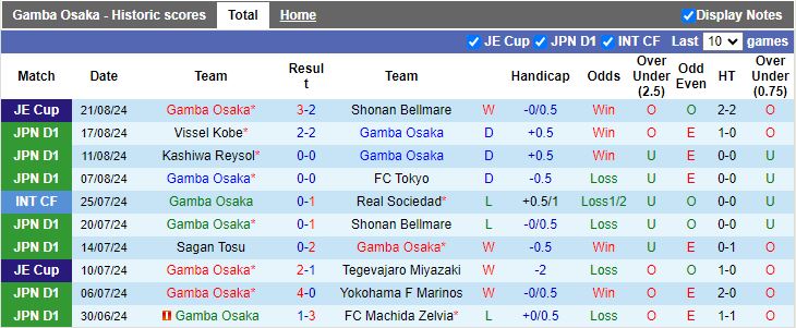 Nhận định Gamba Osaka vs Avispa Fukuoka, 16h30 ngày 24/8 - Ảnh 1