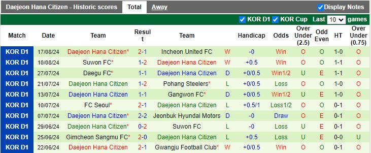 Nhận định Gimcheon Sangmu vs Daejeon Hana Citizen, 17h00 ngày 25/8 - Ảnh 2