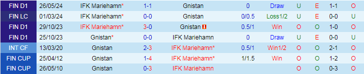 Nhận định Gnistan vs IFK Mariehamn, 22h00 ngày 21/8 - Ảnh 3