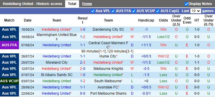 Nhận định Heidelberg United vs Hume City, 16h30 ngày 23/8 - Ảnh 1