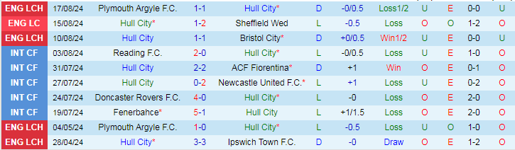 Nhận định Hull City vs Millwall, 18h30 ngày 24/8 - Ảnh 1