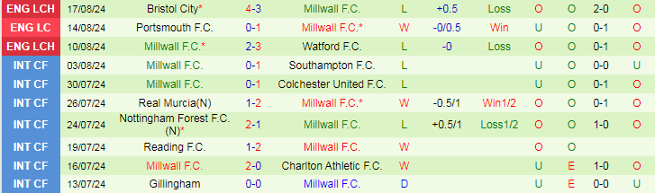 Nhận định Hull City vs Millwall, 18h30 ngày 24/8 - Ảnh 2