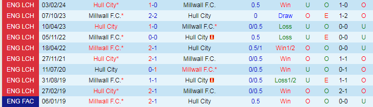 Nhận định Hull City vs Millwall, 18h30 ngày 24/8 - Ảnh 3