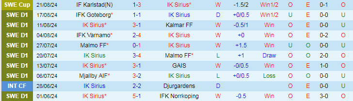 Nhận định IK Sirius vs Djurgardens, 19h00 ngày 25/8 - Ảnh 1