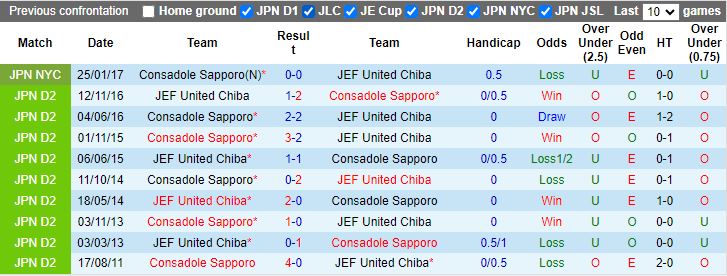 Nhận định JEF United Chiba vs Consadole Sapporo, 17h00 ngày 21/8 - Ảnh 3