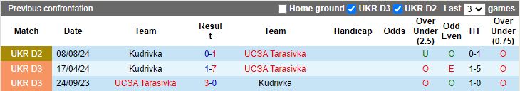 Nhận định Kudrivka vs UCSA Tarasivka, 17h00 ngày 22/8 - Ảnh 3