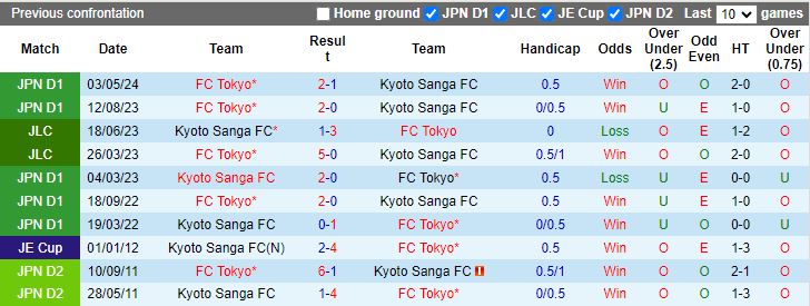 Nhận định Kyoto Sanga vs FC Tokyo, 17h00 ngày 24/8 - Ảnh 3