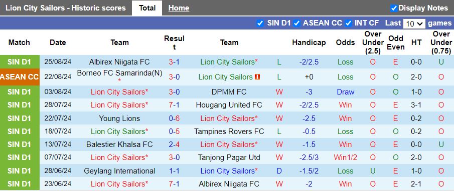 Nhận định Lion City Sailors vs Geylang International, 18h45 ngày 30/8 - Ảnh 1