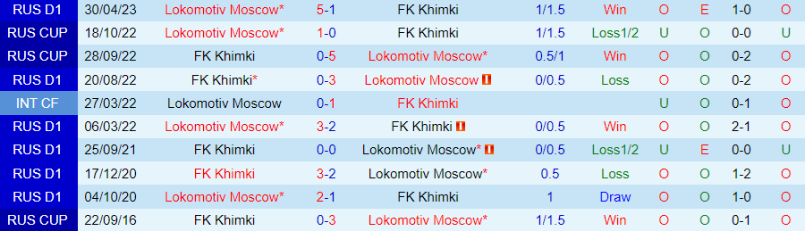 Nhận định Lokomotiv Moscow vs Khimki, 23h30 ngày 28/8 - Ảnh 3