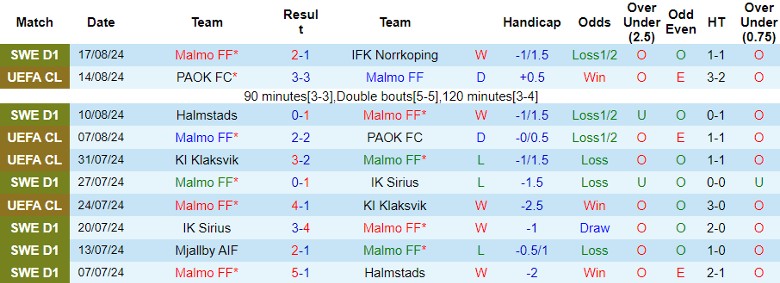 Nhận định Malmo FF vs Sparta Prague, 2h00 ngày 22/8 - Ảnh 1