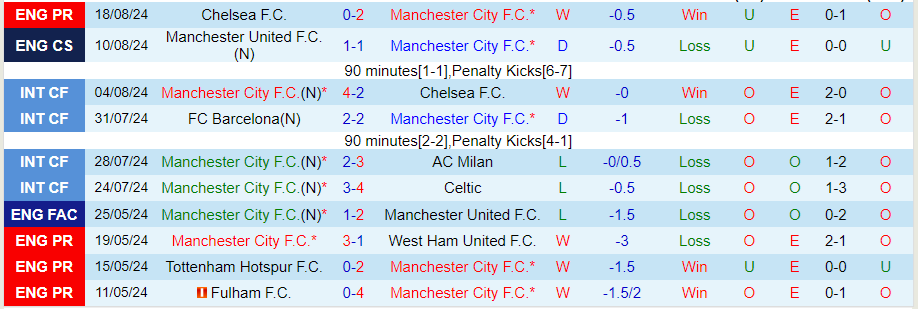 Nhận định Man City vs Ipswich Town, 21h00 ngày 24/8 - Ảnh 2