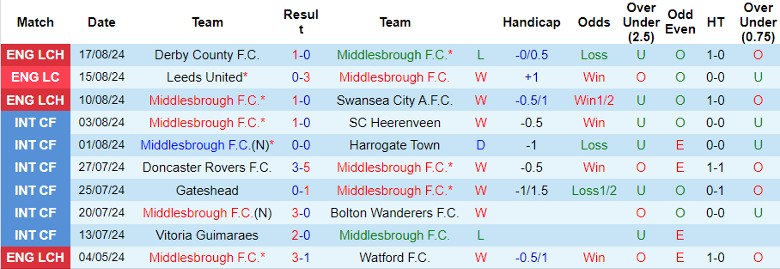 Nhận định Middlesbrough vs Portsmouth F.C., 21h00 ngày 24/8 - Ảnh 1