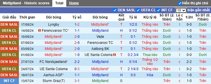 Nhận định Midtjylland vs Slovan Bratislava, 2h ngày 22/8 - Ảnh 1