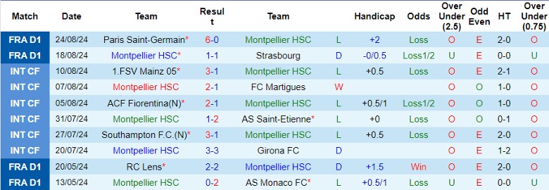 Nhận định Montpellier HSC vs FC Nantes, 0h00 ngày 1/9 - Ảnh 1