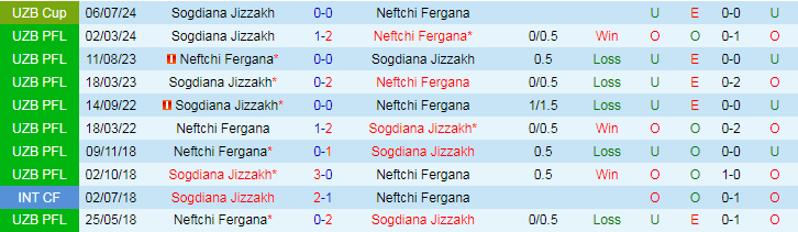 Nhận định Neftchi Fergana vs Sogdiana Jizzakh, 21h30 ngày 20/8 - Ảnh 3