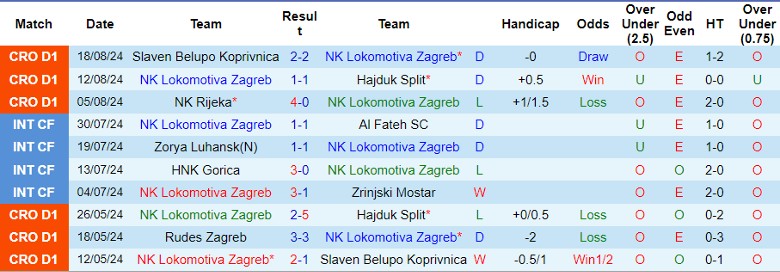 Nhận định NK Lokomotiva Zagreb vs HNK Sibenik, 1h00 ngày 24/8 - Ảnh 1