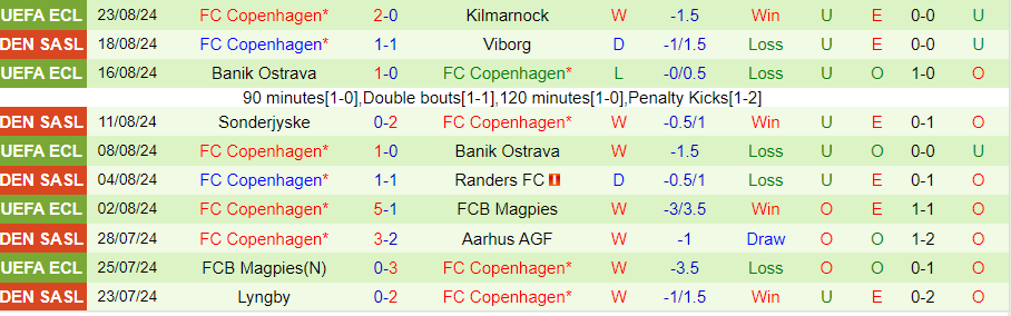 Nhận định Nordsjaelland vs Copenhagen, 21h00 ngày 25/8 - Ảnh 1