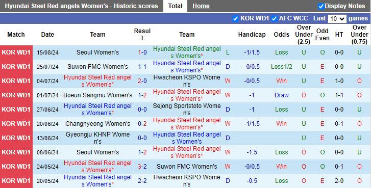 Nhận định Nữ Hyundai Steel Red Angels vs Nữ Gyeongju KHNP, 17h00 ngày 20/8 - Ảnh 1