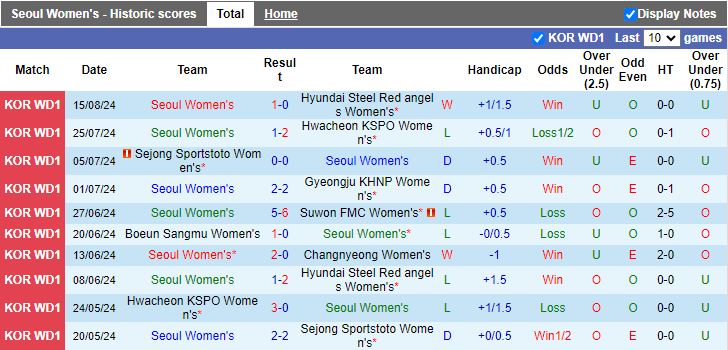 Nhận định Nữ Seoul vs Nữ Changnyeong, 17h00 ngày 20/8 - Ảnh 1