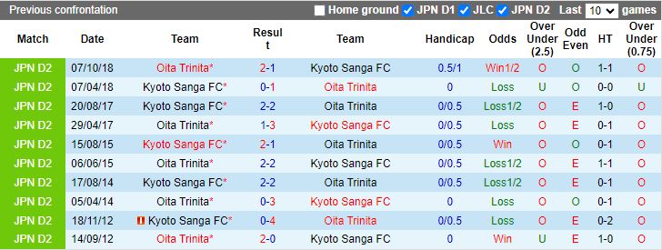 Nhận định Oita Trinita vs Kyoto Sanga, 17h00 ngày 21/8 - Ảnh 3