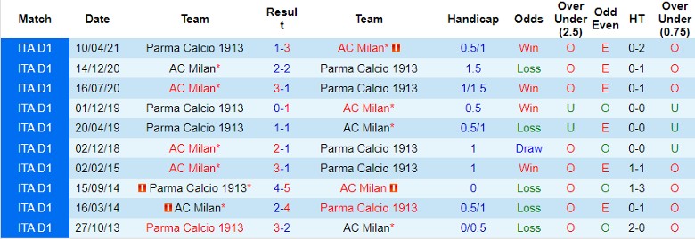 Nhận định Parma Calcio 1913 vs AC Milan, 23h30 ngày 24/8 - Ảnh 3